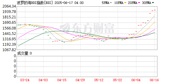 倍选网 波罗的海干散货指数涨0.36%