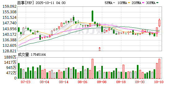 广升网 关税反噬美国内消费 三大消费品巨头下调营收预期